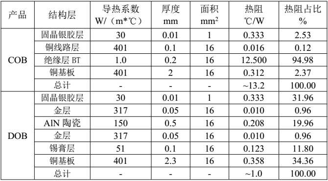 表三