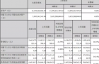 裕同前三季度营收63.46亿元，计划再投6亿于惠州建智能包装基地