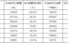 2019年1-9月中国牛皮纸出口量为50406吨