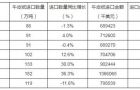 2019年1-9月中国牛皮纸进口量为119万吨