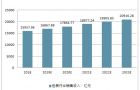 预测到2023年中国包装行业的销售收入将突破2万亿元