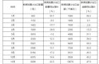 2019年1-11月中国新闻纸出口量为8009吨