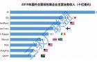 2019年海外前十大纸包装企业业绩数据