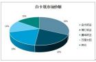 2019年白卡纸发展现状及2025年白卡纸需求规模预测