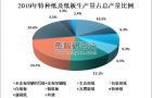 2019年中国特种纸及纸板行业发展现状及趋势分析