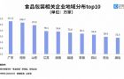 我国食品包装企业上半年注册量同比增16.3%