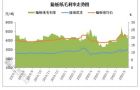 市场：包装原纸与废纸价格出现背离