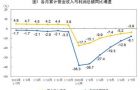 2020年1-7月份全国规模以上工业企业利润下降8.1%