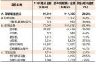 2020年1--7月国内印刷品、印刷装备、印刷器材进出口简报