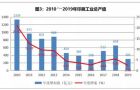 2019年我国印刷业总产值突破1.3万亿元 增速近10年最低