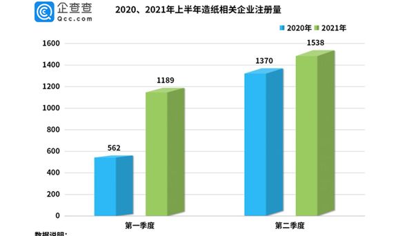 纸张价格上涨直逼猪肉 上半年新增造纸企业2727家