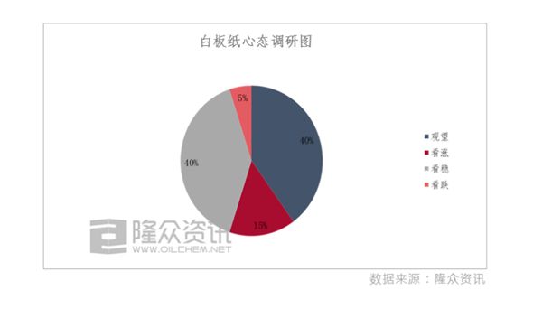 9月涨价函已来：最高上涨200元/吨 白板、白卡纸打头阵