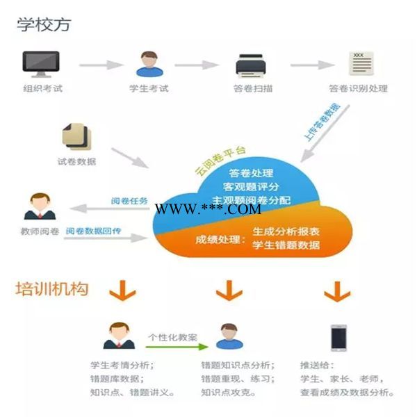 鑫考网上阅卷云阅卷系统答题纸扫描