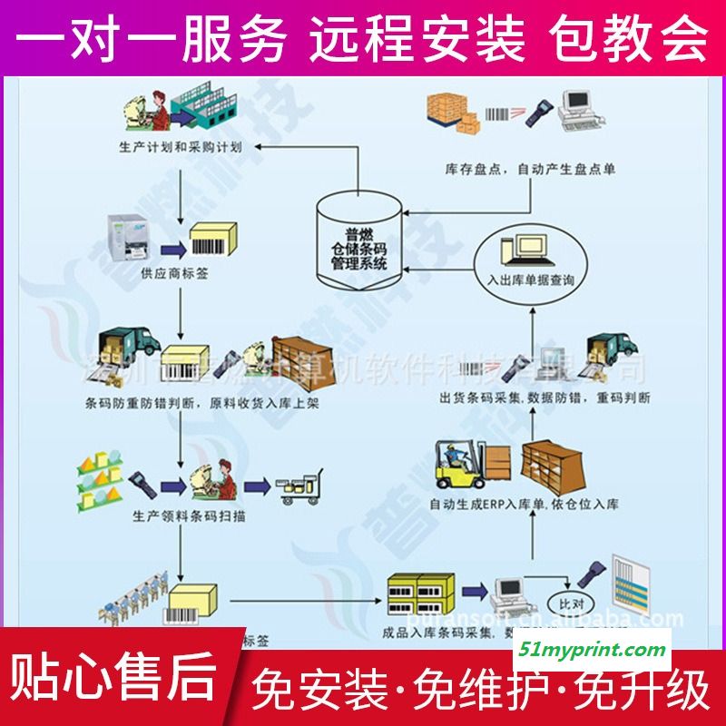 深圳普燃防伪防窜货条码管理系统软件 企业生产管理软件开发 生产管理系统 定制开发