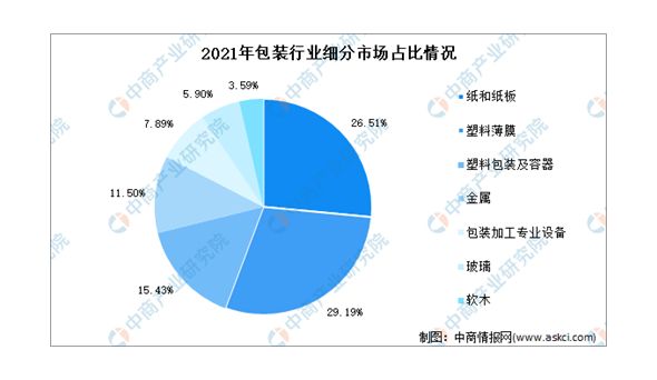 2022年中国包装行业市场前景及投资研究报告（简版）