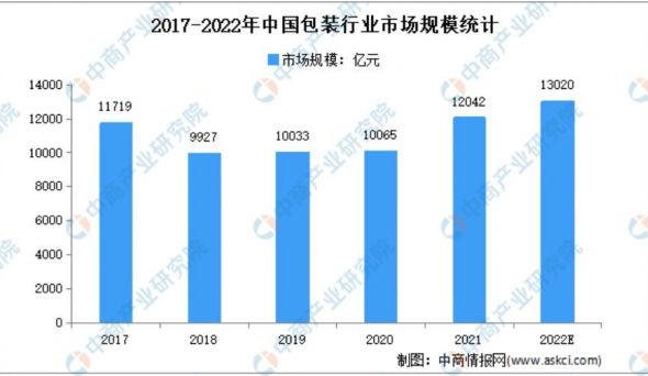 2022年中国包装行业市场规模及其印刷包装技术发展趋势预测分析