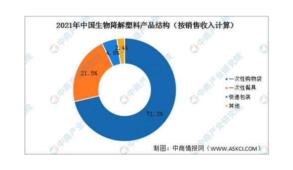 生物降解塑料行业快速发展 生物降解塑料前景如何？