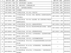 18项造纸国家标准及1项国家标准修改单批准发布